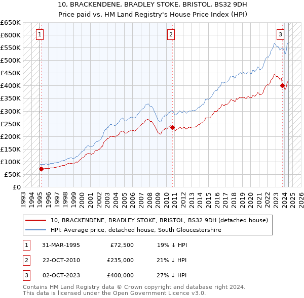 10, BRACKENDENE, BRADLEY STOKE, BRISTOL, BS32 9DH: Price paid vs HM Land Registry's House Price Index