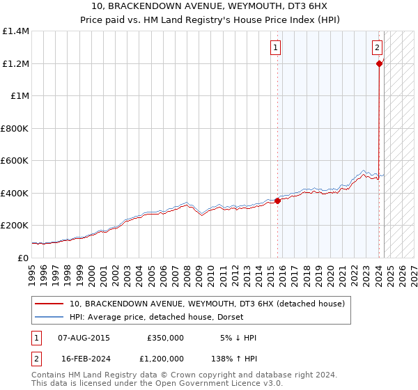 10, BRACKENDOWN AVENUE, WEYMOUTH, DT3 6HX: Price paid vs HM Land Registry's House Price Index