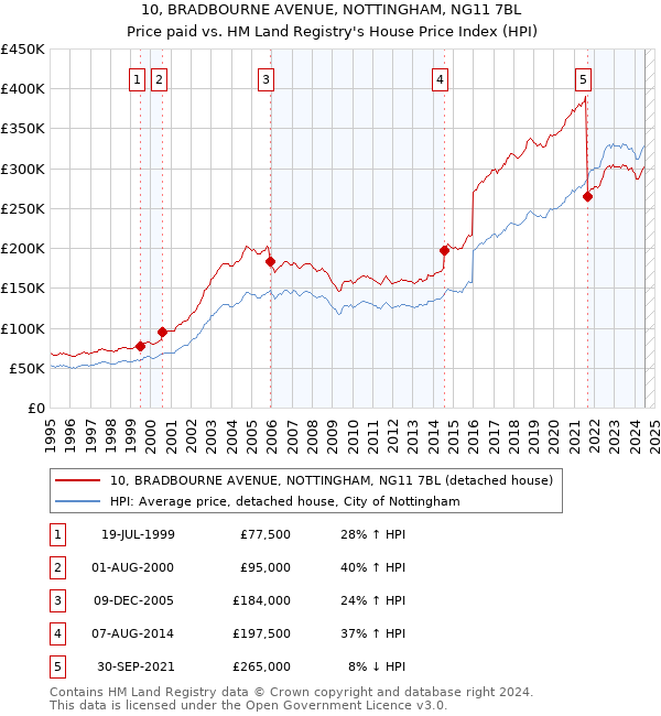 10, BRADBOURNE AVENUE, NOTTINGHAM, NG11 7BL: Price paid vs HM Land Registry's House Price Index