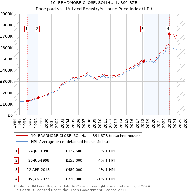 10, BRADMORE CLOSE, SOLIHULL, B91 3ZB: Price paid vs HM Land Registry's House Price Index