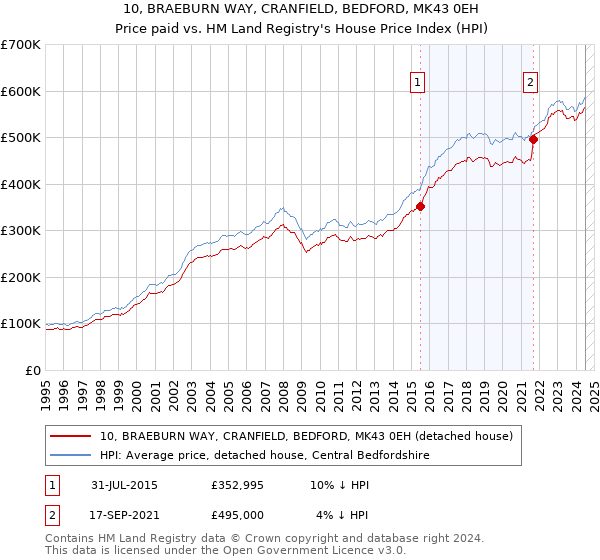 10, BRAEBURN WAY, CRANFIELD, BEDFORD, MK43 0EH: Price paid vs HM Land Registry's House Price Index