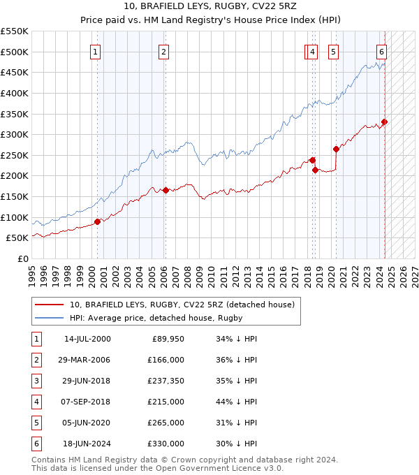 10, BRAFIELD LEYS, RUGBY, CV22 5RZ: Price paid vs HM Land Registry's House Price Index