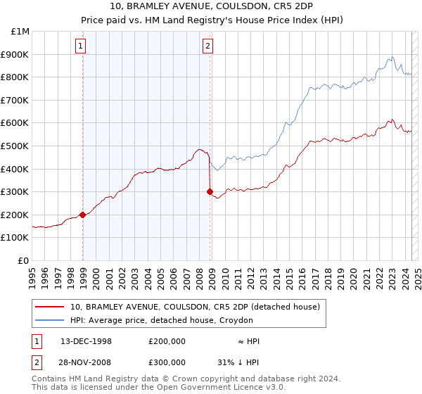 10, BRAMLEY AVENUE, COULSDON, CR5 2DP: Price paid vs HM Land Registry's House Price Index