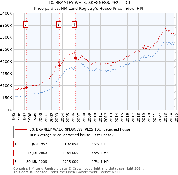 10, BRAMLEY WALK, SKEGNESS, PE25 1DU: Price paid vs HM Land Registry's House Price Index