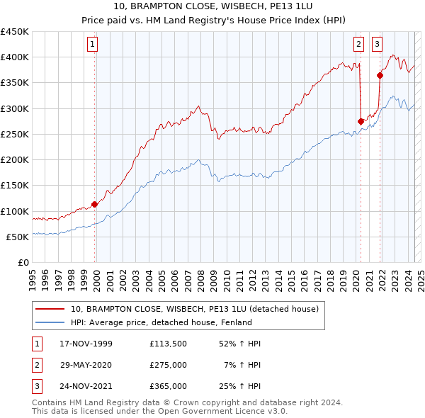 10, BRAMPTON CLOSE, WISBECH, PE13 1LU: Price paid vs HM Land Registry's House Price Index