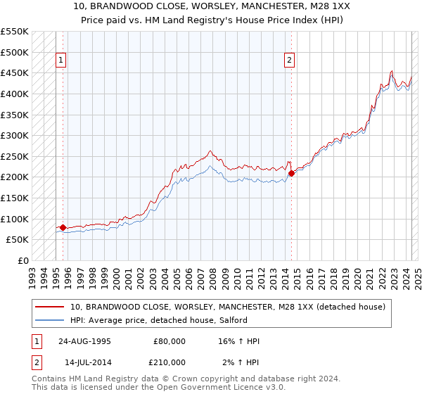 10, BRANDWOOD CLOSE, WORSLEY, MANCHESTER, M28 1XX: Price paid vs HM Land Registry's House Price Index