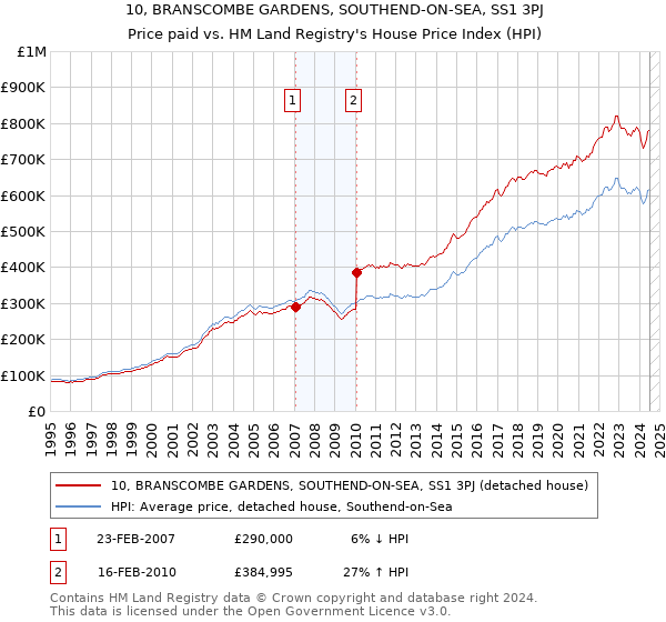 10, BRANSCOMBE GARDENS, SOUTHEND-ON-SEA, SS1 3PJ: Price paid vs HM Land Registry's House Price Index