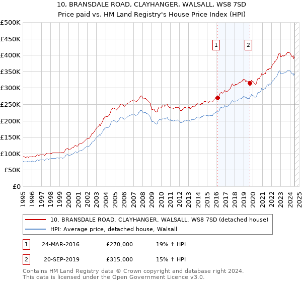 10, BRANSDALE ROAD, CLAYHANGER, WALSALL, WS8 7SD: Price paid vs HM Land Registry's House Price Index