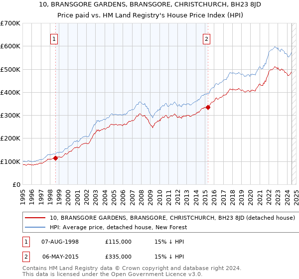 10, BRANSGORE GARDENS, BRANSGORE, CHRISTCHURCH, BH23 8JD: Price paid vs HM Land Registry's House Price Index