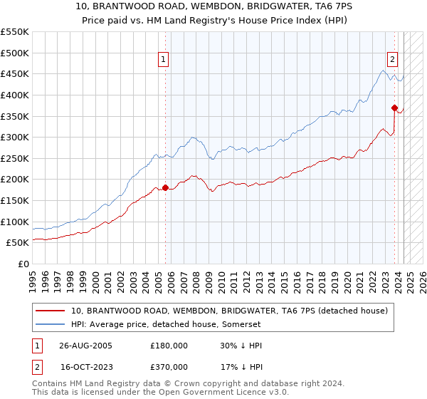 10, BRANTWOOD ROAD, WEMBDON, BRIDGWATER, TA6 7PS: Price paid vs HM Land Registry's House Price Index