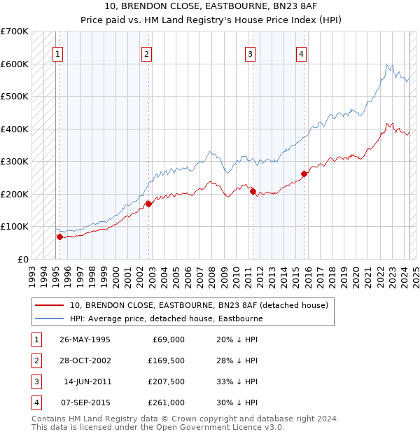 10, BRENDON CLOSE, EASTBOURNE, BN23 8AF: Price paid vs HM Land Registry's House Price Index