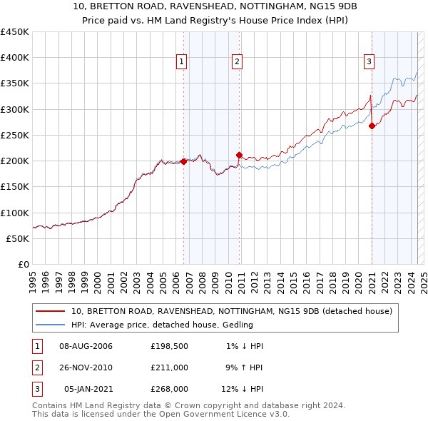 10, BRETTON ROAD, RAVENSHEAD, NOTTINGHAM, NG15 9DB: Price paid vs HM Land Registry's House Price Index