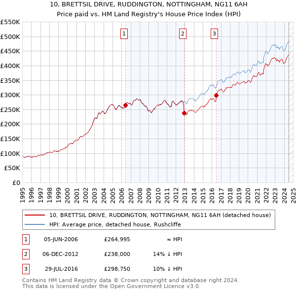 10, BRETTSIL DRIVE, RUDDINGTON, NOTTINGHAM, NG11 6AH: Price paid vs HM Land Registry's House Price Index