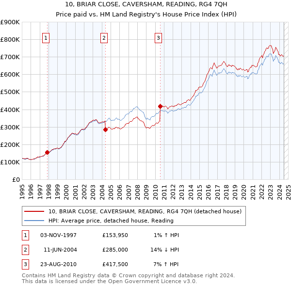 10, BRIAR CLOSE, CAVERSHAM, READING, RG4 7QH: Price paid vs HM Land Registry's House Price Index