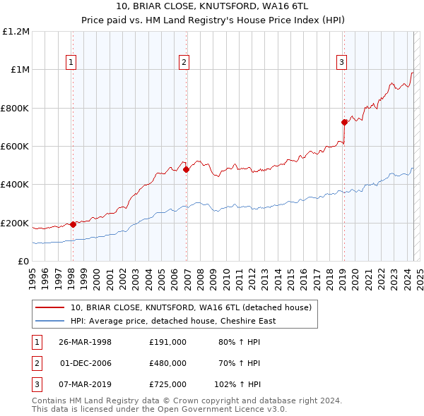 10, BRIAR CLOSE, KNUTSFORD, WA16 6TL: Price paid vs HM Land Registry's House Price Index