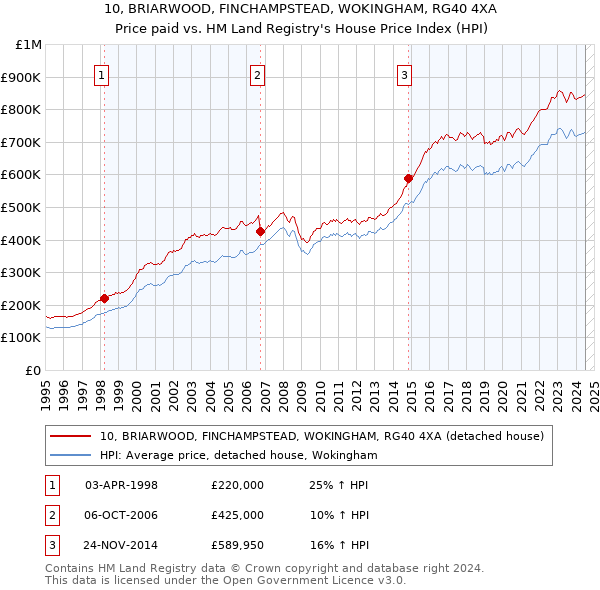 10, BRIARWOOD, FINCHAMPSTEAD, WOKINGHAM, RG40 4XA: Price paid vs HM Land Registry's House Price Index