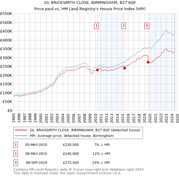 10, BRICKSMITH CLOSE, BIRMINGHAM, B27 6QF: Price paid vs HM Land Registry's House Price Index