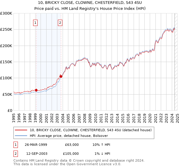 10, BRICKY CLOSE, CLOWNE, CHESTERFIELD, S43 4SU: Price paid vs HM Land Registry's House Price Index