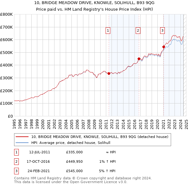 10, BRIDGE MEADOW DRIVE, KNOWLE, SOLIHULL, B93 9QG: Price paid vs HM Land Registry's House Price Index