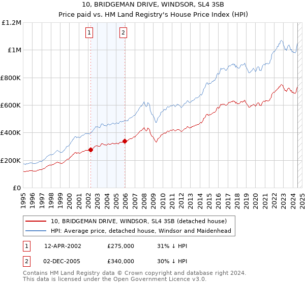 10, BRIDGEMAN DRIVE, WINDSOR, SL4 3SB: Price paid vs HM Land Registry's House Price Index