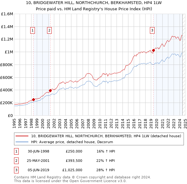 10, BRIDGEWATER HILL, NORTHCHURCH, BERKHAMSTED, HP4 1LW: Price paid vs HM Land Registry's House Price Index