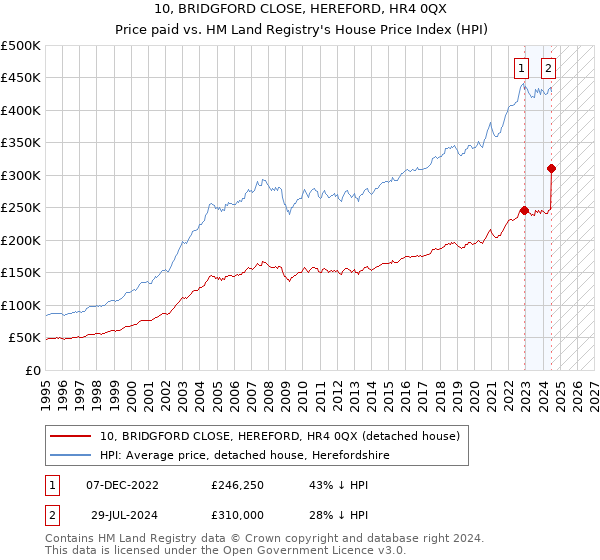 10, BRIDGFORD CLOSE, HEREFORD, HR4 0QX: Price paid vs HM Land Registry's House Price Index