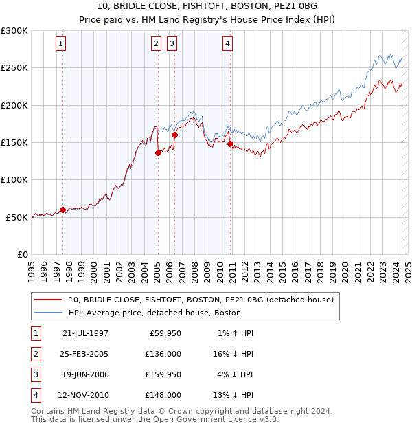 10, BRIDLE CLOSE, FISHTOFT, BOSTON, PE21 0BG: Price paid vs HM Land Registry's House Price Index