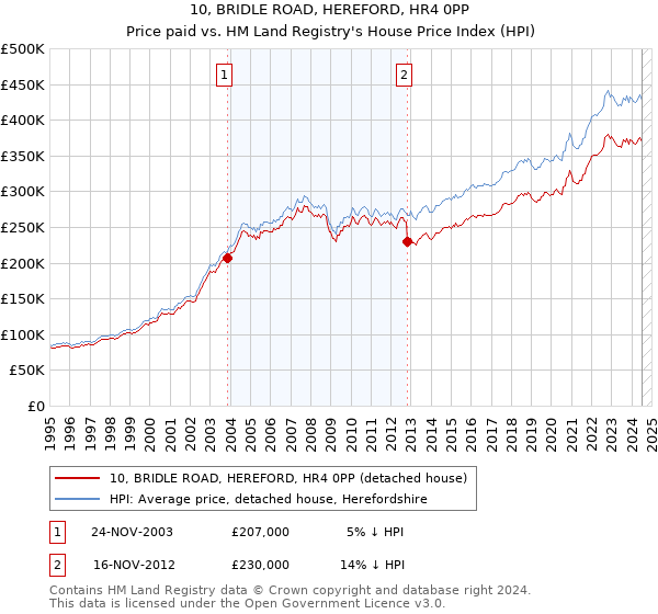 10, BRIDLE ROAD, HEREFORD, HR4 0PP: Price paid vs HM Land Registry's House Price Index