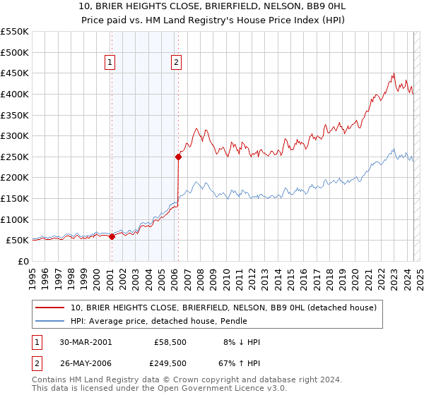 10, BRIER HEIGHTS CLOSE, BRIERFIELD, NELSON, BB9 0HL: Price paid vs HM Land Registry's House Price Index