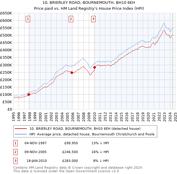 10, BRIERLEY ROAD, BOURNEMOUTH, BH10 6EH: Price paid vs HM Land Registry's House Price Index