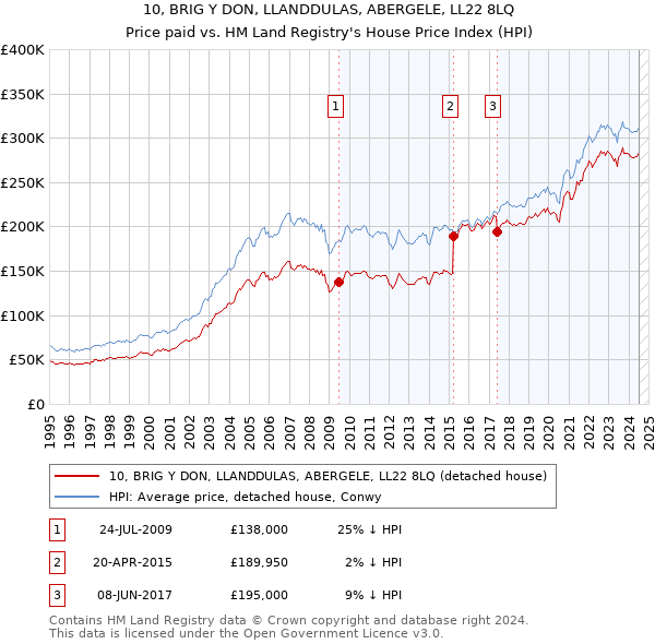 10, BRIG Y DON, LLANDDULAS, ABERGELE, LL22 8LQ: Price paid vs HM Land Registry's House Price Index