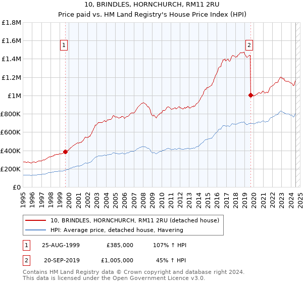 10, BRINDLES, HORNCHURCH, RM11 2RU: Price paid vs HM Land Registry's House Price Index