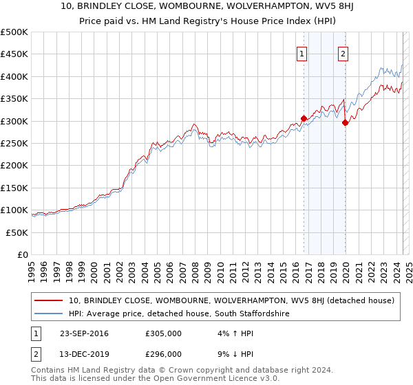 10, BRINDLEY CLOSE, WOMBOURNE, WOLVERHAMPTON, WV5 8HJ: Price paid vs HM Land Registry's House Price Index