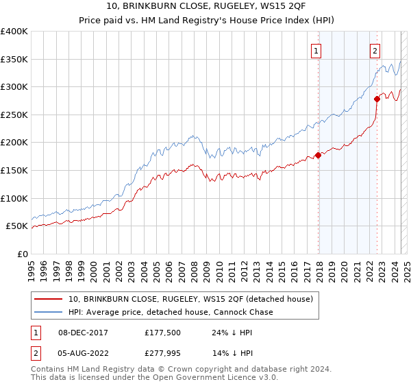 10, BRINKBURN CLOSE, RUGELEY, WS15 2QF: Price paid vs HM Land Registry's House Price Index