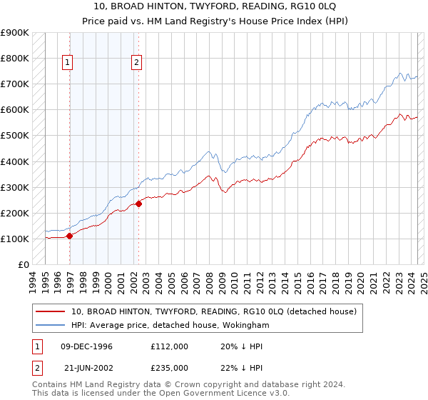 10, BROAD HINTON, TWYFORD, READING, RG10 0LQ: Price paid vs HM Land Registry's House Price Index