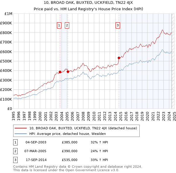 10, BROAD OAK, BUXTED, UCKFIELD, TN22 4JX: Price paid vs HM Land Registry's House Price Index