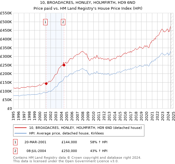 10, BROADACRES, HONLEY, HOLMFIRTH, HD9 6ND: Price paid vs HM Land Registry's House Price Index