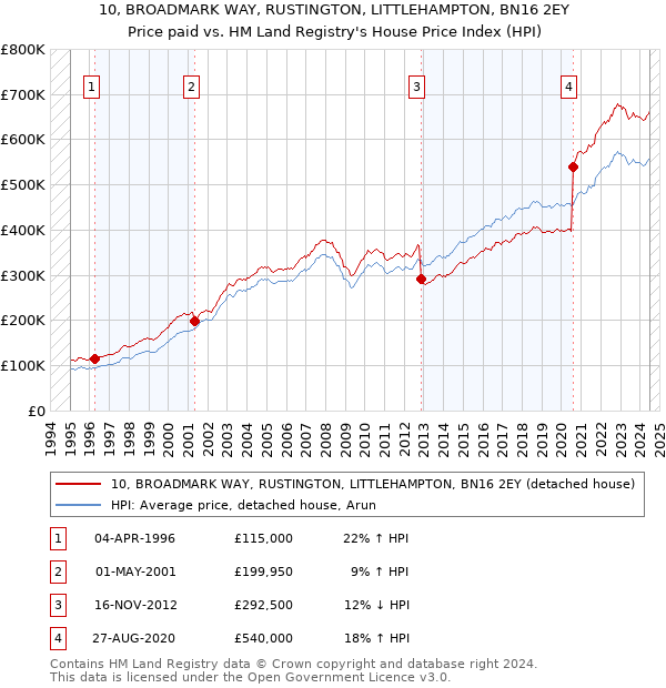 10, BROADMARK WAY, RUSTINGTON, LITTLEHAMPTON, BN16 2EY: Price paid vs HM Land Registry's House Price Index