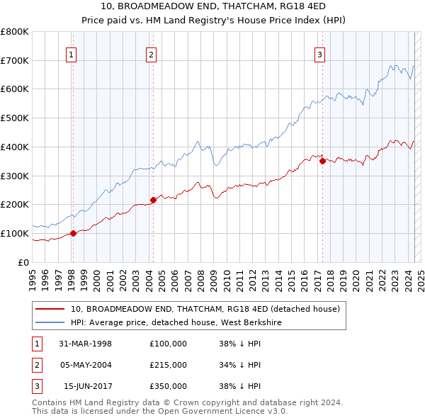 10, BROADMEADOW END, THATCHAM, RG18 4ED: Price paid vs HM Land Registry's House Price Index