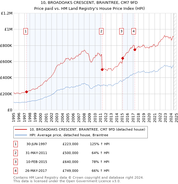 10, BROADOAKS CRESCENT, BRAINTREE, CM7 9FD: Price paid vs HM Land Registry's House Price Index