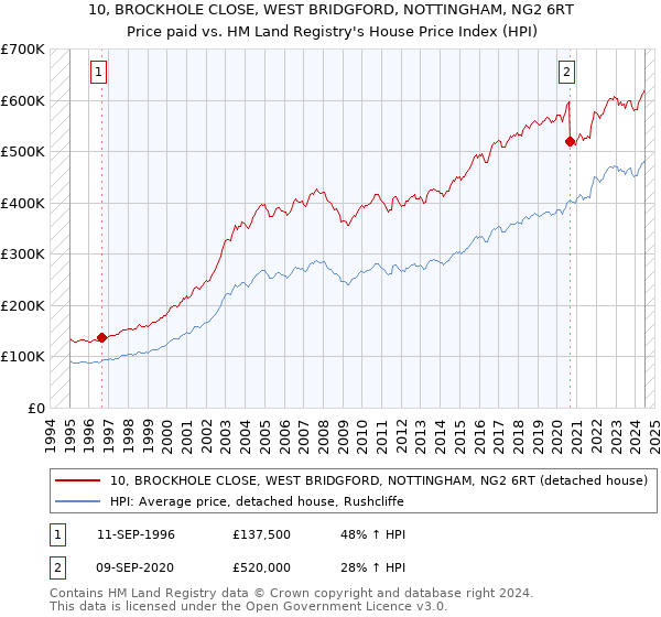 10, BROCKHOLE CLOSE, WEST BRIDGFORD, NOTTINGHAM, NG2 6RT: Price paid vs HM Land Registry's House Price Index