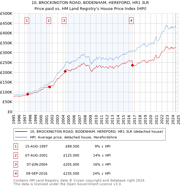 10, BROCKINGTON ROAD, BODENHAM, HEREFORD, HR1 3LR: Price paid vs HM Land Registry's House Price Index