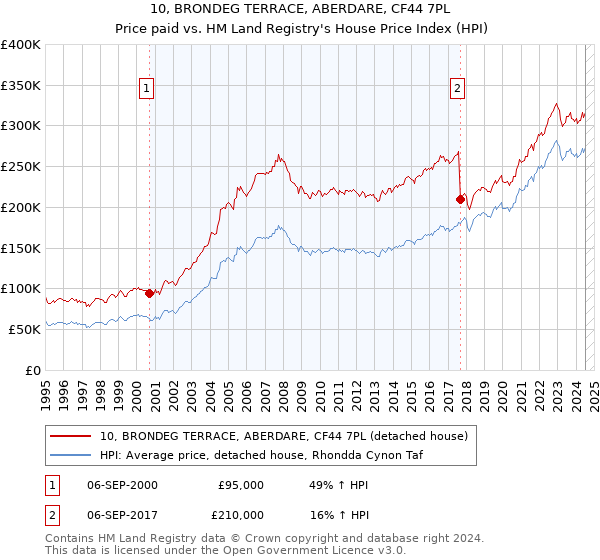 10, BRONDEG TERRACE, ABERDARE, CF44 7PL: Price paid vs HM Land Registry's House Price Index