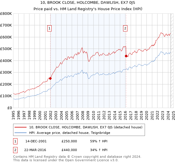 10, BROOK CLOSE, HOLCOMBE, DAWLISH, EX7 0JS: Price paid vs HM Land Registry's House Price Index