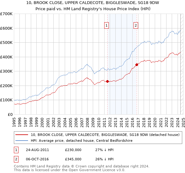 10, BROOK CLOSE, UPPER CALDECOTE, BIGGLESWADE, SG18 9DW: Price paid vs HM Land Registry's House Price Index