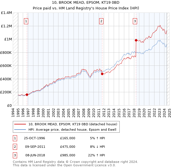 10, BROOK MEAD, EPSOM, KT19 0BD: Price paid vs HM Land Registry's House Price Index