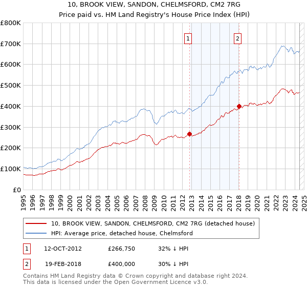 10, BROOK VIEW, SANDON, CHELMSFORD, CM2 7RG: Price paid vs HM Land Registry's House Price Index