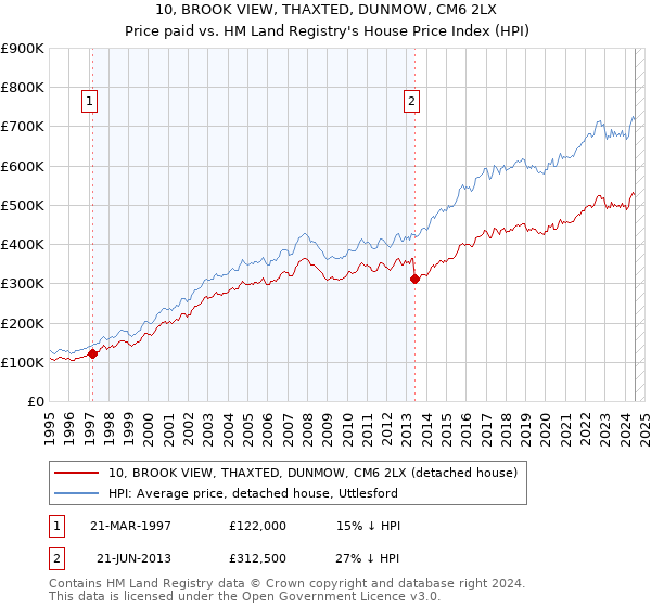 10, BROOK VIEW, THAXTED, DUNMOW, CM6 2LX: Price paid vs HM Land Registry's House Price Index