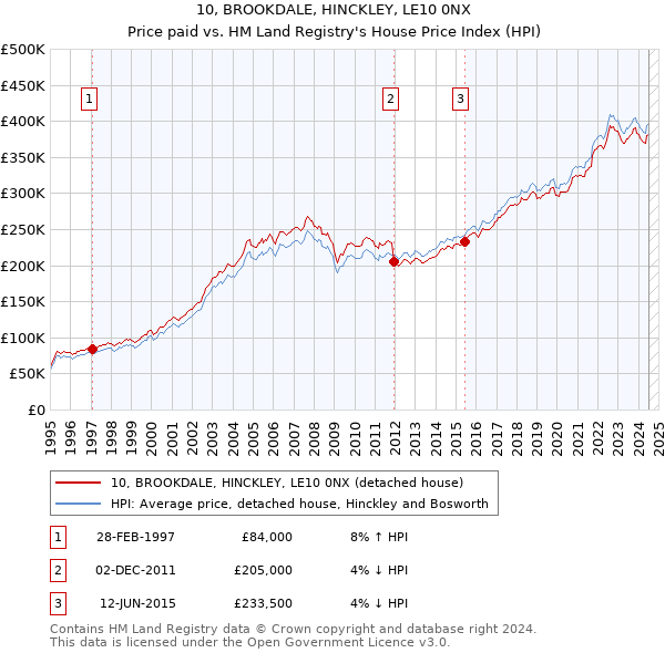 10, BROOKDALE, HINCKLEY, LE10 0NX: Price paid vs HM Land Registry's House Price Index