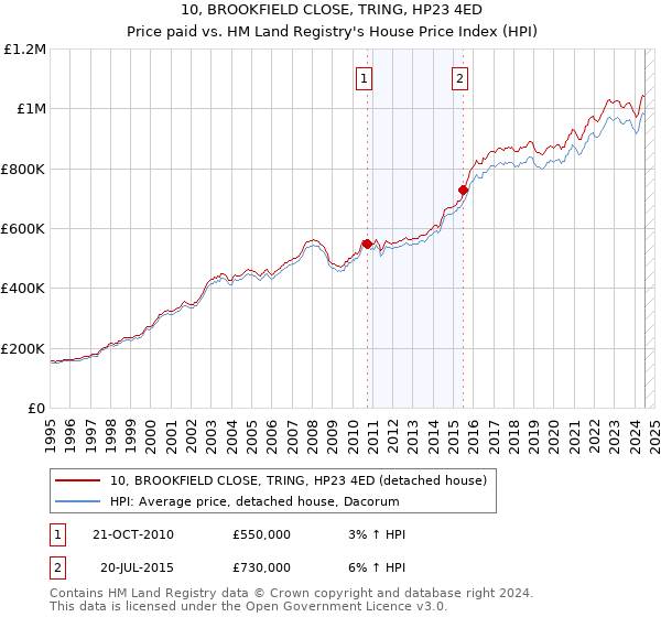 10, BROOKFIELD CLOSE, TRING, HP23 4ED: Price paid vs HM Land Registry's House Price Index